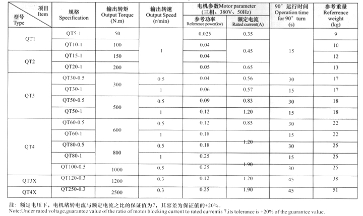 QT1~QT4含QT3X、QT4X（380V三相電動機）產(chǎn)品技術(shù)參數(shù)