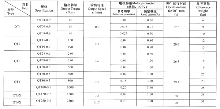 QT1~QT4含QT3X、QT4X（220V單相電動機）產(chǎn)品技術(shù)參數(shù)